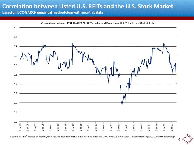 REITs US Stock Market Correlation