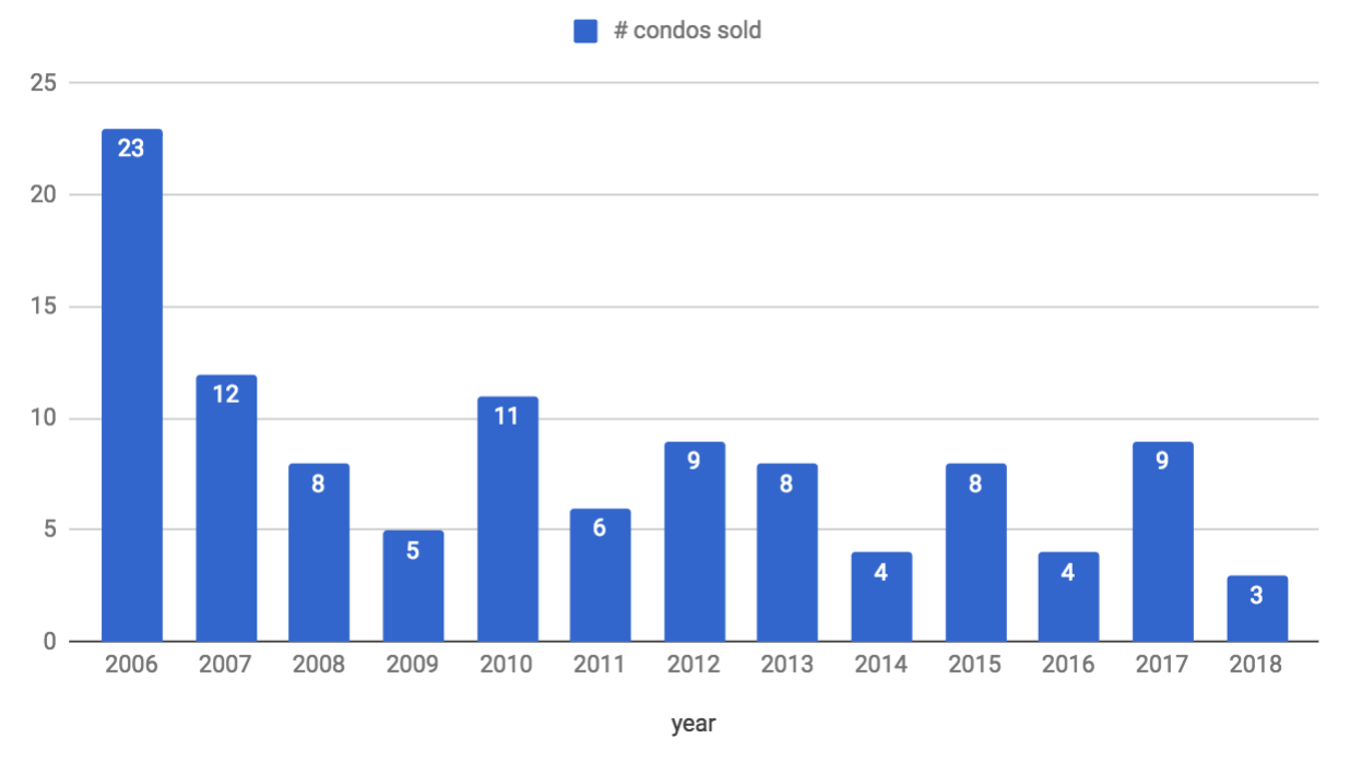 Waverly South Beach | One Bedroom Condo Sales Volume | Analytics Miami