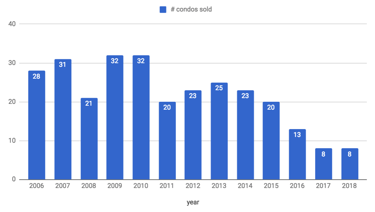 Waverly South Beach | Two Bedroom Condo Sales Volume | Analytics Miami